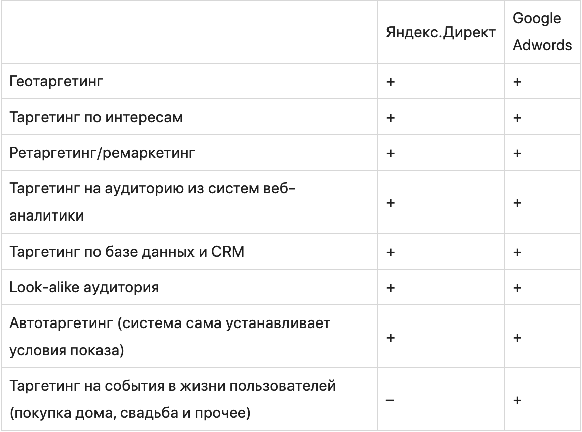 Яндекс.Директ vs. Google Ads — что лучше? Сходства и различия